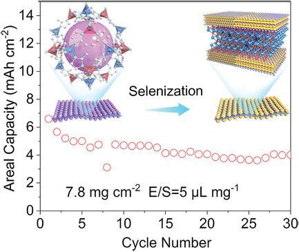  ヘテロ構造ナノ粒子！エネルギー貯蔵と触媒におけるその驚くべき可能性