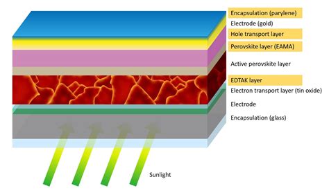  X-Ray Absorbing Perovskites:  Revolutionizing Next-Generation Solar Cells and X-ray Detectors!